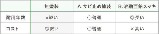 耐用年数・コスト比較表